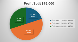 PAMM trading profit split example