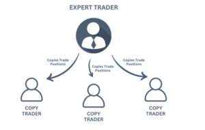 What is copytrading. Copytraders copy trade positions from Expert trader